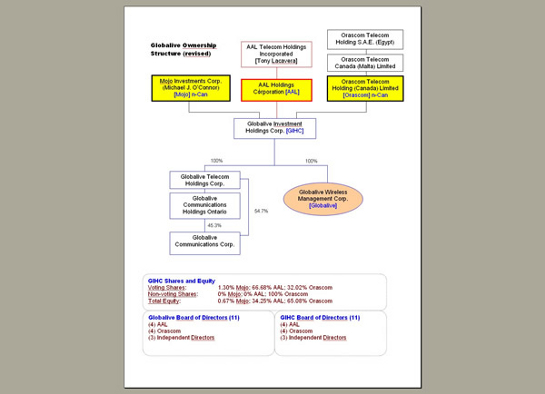 Globalive Wireless Management Corp. (Globalive) is wholly-owned by Globalive Investment Holdings Corp. (GIHC) which itself has the following shareholders: Mojo Investments Corp. (Michael J. O'Connor), a non-Canadian entity, holds 1.30% of the voting shares and 0.67% of the equity; AAL Holdings Corporation, a wholly-owned subsidiary of AAL Telecom Holdings Incorporated (Tony Lacavera), holds 66.68% of the voting shares and 34.25% of the equity; and Orascom Telecom Holding (Canada) Limited, a non-Canadian entity, holds 32.02% of the voting shares, 100% of the non-voting shares, and 65.08% of the equity. GIHC's board of directors is composed of 11 directors: 4 nominated by AAL Holdings Corporation, 4 by Orascom Telecom Holding (Canada) Limited, and 3 Independent Directors. Globalive's board of directors is also composed of 11 directors: 4 nominated by AAL Holdings Corporation, 4 by Orascom Telecom Holding (Canada) Limited, and 3 Independent Directors. In addition to Globalive, GIHC owns Globalive Telecom Holding Corp. which in turn owns Globalive Communications Corp. (GCC) through its direct holdings of 54.7% in GCC and its indirect holdings of 46.3% held through its wholly-owned subsidiary Global Communications Holdings Ontario.