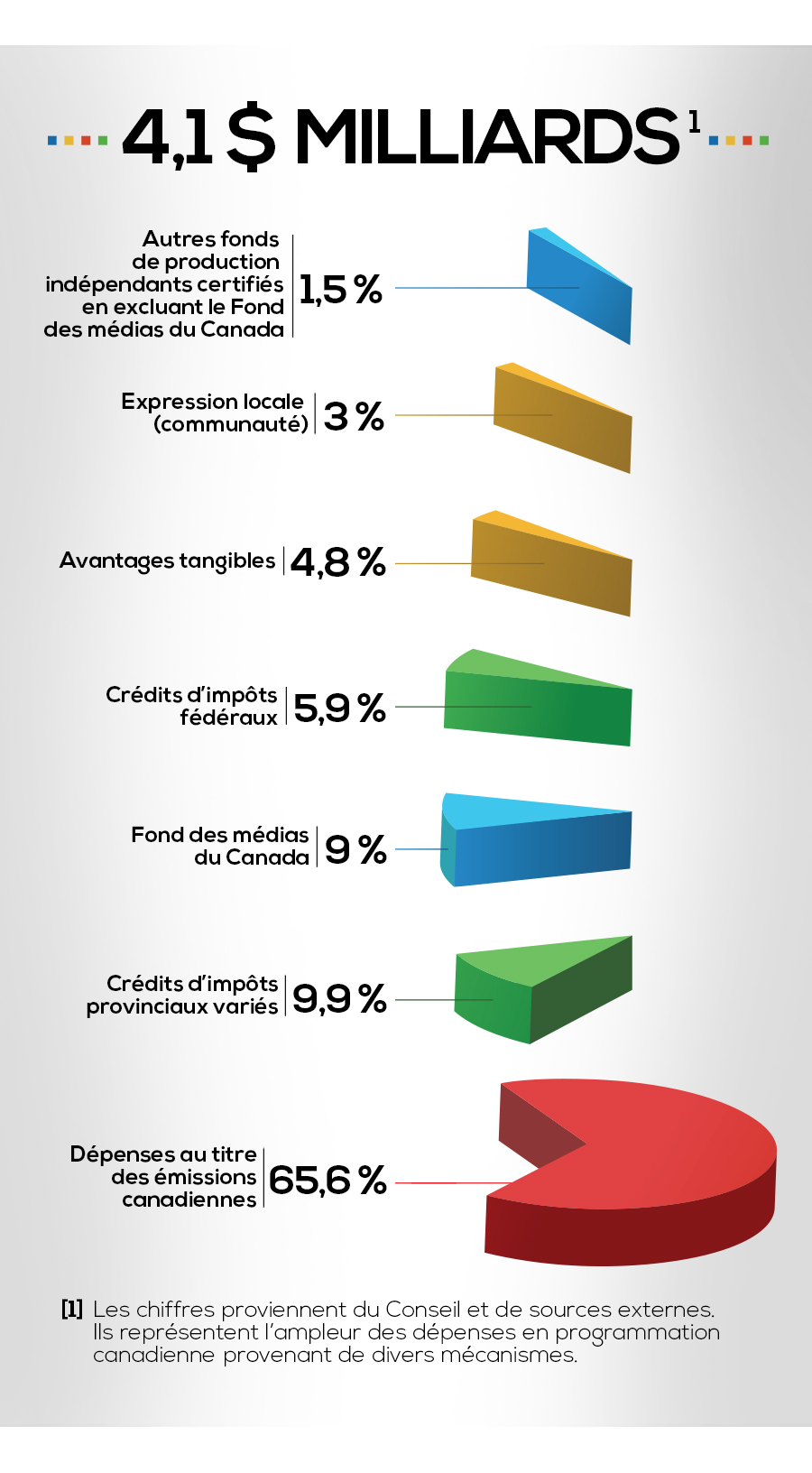 Diagramme en camembert illustrant les dépenses en programmation canadienne. Les chiffres proviennent du Conseil et de sources externes. Ils représentent l’ampleur des dépenses en programmation canadienne provenant de divers mécanismes. En 2013, le montant total des dépenses en programmation canadienne a été de 4.1 milliards de dollars. Le diagramme en camembert illustre les différentes sources d’argent, lesquelles sont illustrées en pourcentage. Les pourcentages et leur source sont les suivants :
Dépenses au titre des émissions canadiennes : 65,6%; Crédits d’impôts provinciaux variés : 9,9%; Fond des médias du Canada : 9%; Crédits d’impôts fédéraux : 5,9%; Avantages tangibles : 4,8%; Expression locale (communauté) : 3%;
Autres fonds de production indépendants certifiés en excluant le Fond des médias du Canada : 1.5%.