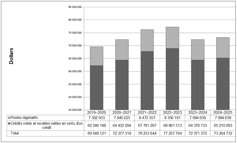 dépenses prévues (votées et législatives) au fil du temps graphique